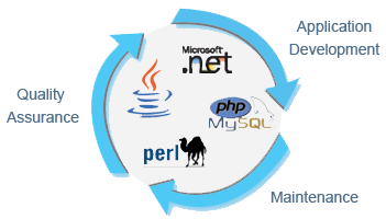 Software_application Methodologies