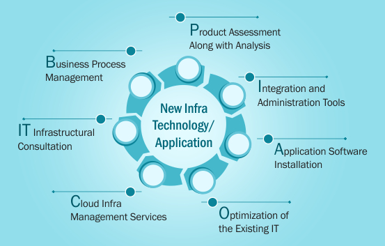 IT Infra: Latest Technologies and Application Integration Services